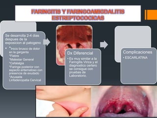 Se desarrolla 2-4 dias
despues de la
exposicion al patogeno
• *Inicio brusco de dolor
en la garganta
*Fiebre
*Malestar General
*Cefalalgia
*Faringe posterior con
aspecto eritematoso con
presencia de exudado
*Acusada
Linfadenopatia Cervical
Dx Diferencial
• Es muy similar a la
Faringitis Virica y el
diagnostico certero
se consigue con
pruebas de
Laboratorio.
Complicaciones
• ESCARLATINA
 