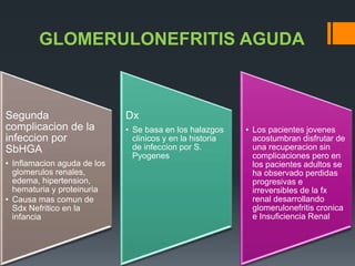 GLOMERULONEFRITIS AGUDA
Segunda
complicacion de la
infeccion por
SbHGA
• Inflamacion aguda de los
glomerulos renales,
edema, hipertension,
hematuria y proteinuria
• Causa mas comun de
Sdx Nefritico en la
infancia
Dx
• Se basa en los halazgos
clinicos y en la historia
de infeccion por S.
Pyogenes
• Los pacientes jovenes
acostumbran disfrutar de
una recuperacion sin
complicaciones pero en
los pacientes adultos se
ha observado perdidas
progresivas e
irreversibles de la fx
renal desarrollando
glomerulonefritis cronica
e Insuficiencia Renal
 