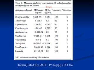 Indian J Med Res 2004 :  119 (Suppl)  ;  164-167 E   test 