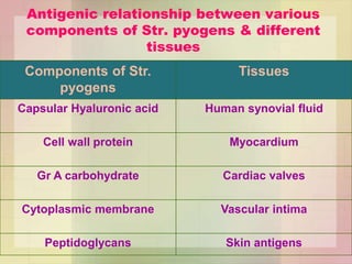 Antigenic relationship between various
components of Str. pyogens & different
tissues
Components of Str.
pyogens
Tissues
Capsular Hyaluronic acid Human synovial fluid
Cell wall protein Myocardium
Gr A carbohydrate Cardiac valves
Cytoplasmic membrane Vascular intima
Peptidoglycans Skin antigens
 