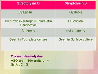 Toxins: Haemolysins
ASO test : 200 units or >
Gr A , C , G
Streptolysin O Streptolysin S
O2 Labile O2Stable
Cytotoxic (Neutrophils, platelets)
Cardiotoxic
Leucocidal
Antigenic not antigenic
Seen in Pour plate culture Seen in Surface culture
 