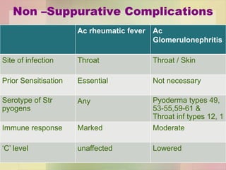 Non –Suppurative Complications
Ac rheumatic fever Ac
Glomerulonephritis
Site of infection Throat Throat / Skin
Prior Sensitisation Essential Not necessary
Serotype of Str
pyogens
Any Pyoderma types 49,
53-55,59-61 &
Throat inf types 12, 1
Immune response Marked Moderate
‘C’ level unaffected Lowered
 