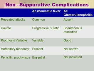 Ac rheumatic fever Ac
Glomerulonephritis
Repeated attacks Common Absent
Course Progressive / Static Spontaneous
resolution
Prognosis Variable Variable Good
Hereditary tendency Present Not known
Penicillin prophylaxis Essential Not indicated
Non –Suppurative Complications
 