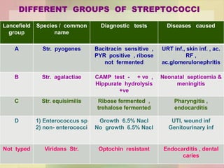 DIFFERENT GROUPS OF STREPTOCOCCI
Lancefield
group
Species / common
name
Diagnostic tests Diseases caused
A Str. pyogenes Bacitracin sensitive ,
PYR positive , ribose
not fermented
URT inf., skin inf. , ac.
RF ,
ac.glomerulonephritis
B Str. agalactiae CAMP test - + ve ,
Hippurate hydrolysis
+ve
Neonatal septicemia &
meningitis
C Str. equisimilis Ribose fermented ,
trehalose fermented
Pharyngitis ,
endocarditis
D 1) Enterococcus sp
2) non- enterococci
Growth 6.5% Nacl
No growth 6.5% Nacl
UTI, wound inf
Genitourinary inf
Not typed Viridans Str. Optochin resistant Endocarditis , dental
caries
 