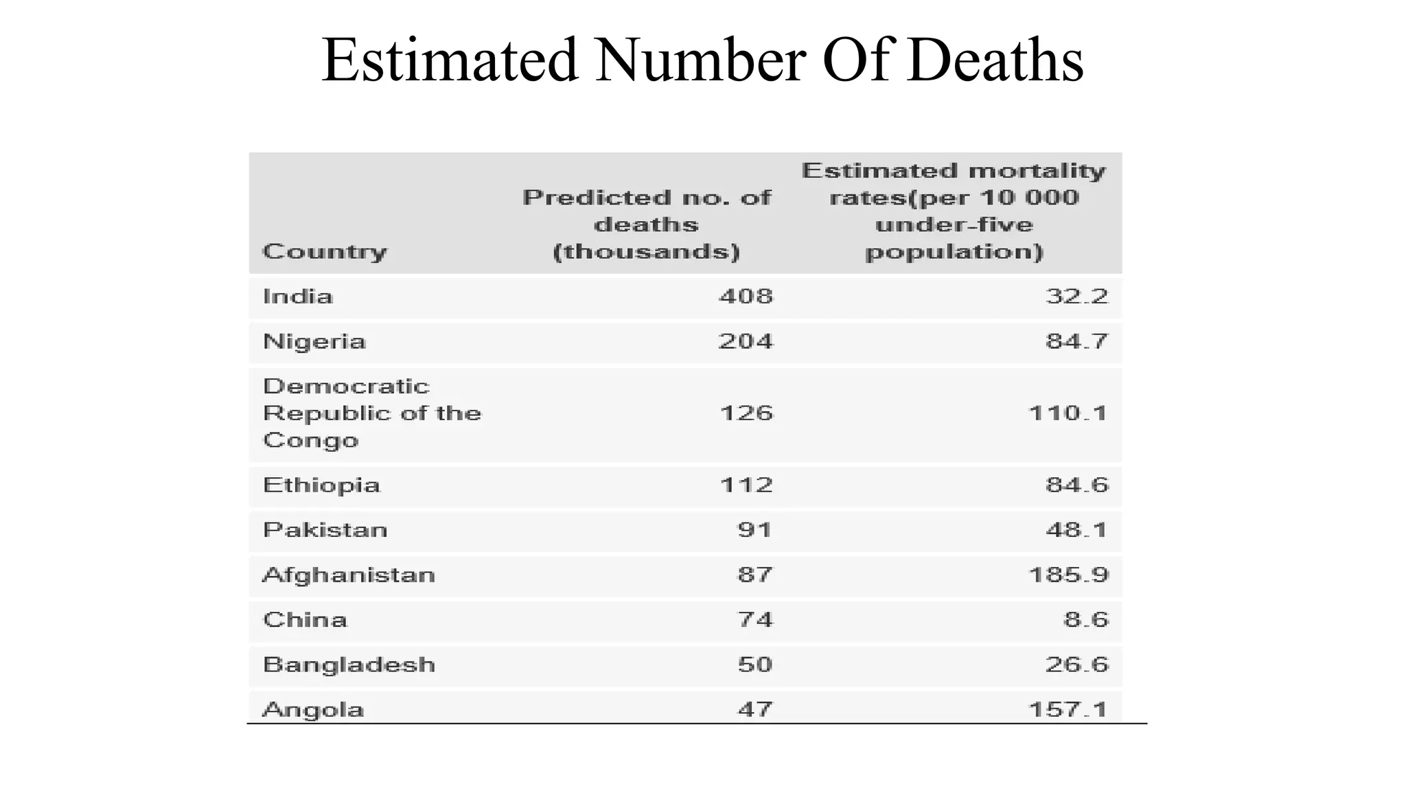 Estimated Number Of Deaths
 