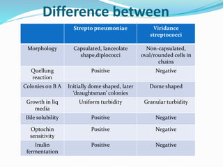 Difference between
Strepto pneumoniae Viridance
streptococci
Morphology Capsulated, lanceolate
shape,diplococci
Non-capsulated,
oval/rounded cells in
chains
Quellung
reaction
Positive Negative
Colonies on B A Initially dome shaped, later
‘draughtsman’ colonies
Dome shaped
Growth in liq
media
Uniform turbidity Granular turbidity
Bile solubility Positive Negative
Optochin
sensitivity
Positive Negative
Inulin
fermentation
Positive Negative
 