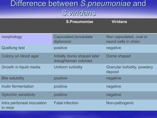 Difference between S.pneumoniae and
S.viridans
S.Pneumoniae Viridans
morphology Capsulated,lanceolate
diplococci
Non capsulated, oval or
round cells in chain
Quellung test positive negative
Colony on blood agar Initially dome shaped later
draughtsman colonies
Dome shaped
Growth in liquid media Uniform turbidity Granular turbidity, powdery
deposit
Bile solubility positive negative
Inulin fermentation positive negative
Optochin sensitivity positive negative
Intra peritoneal inoculaton
in mice
Fatal infection Non-pathogenic
 