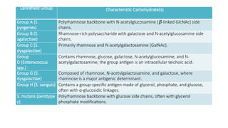 Lancefield Group Characteristic Carbohydrate(s)
Group A (S.
pyogenes)
Polyrhamnose backbone with N-acetylglucosamine ( -linked GlcNAc) side
𝛽
chains.
Group B (S.
agalactiae)
Rhamnose-rich polysaccharide with galactose and N-acetylglucosamine side
chains.
Group C (S.
dysgalactiae)
Primarily rhamnose and N-acetylgalactosamine (GalNAc).
Group
D (Enterococcus
spp.)
Contains rhamnose, glucose, galactose, N-acetylglucosamine, and N-
acetylgalactosamine; the group antigen is an intracellular teichoic acid.
Group G (S.
dysgalactiae)
Composed of rhamnose, N-acetylgalactosamine, and galactose, where
rhamnose is a major antigenic determinant.
Group H (S. sanguis) Contains a group-specific antigen made of glycerol, phosphate, and glucose,
often with α-glucosidic linkages.
S. mutans (serotype
c)
Polyrhamnose backbone with glucose side chains, often with glycerol
phosphate modifications.
 