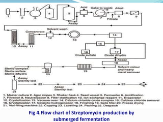 Fig 4.Flow chart of Streptomycin production by
submerged fermentation
 