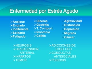 Ulceras
Gastritis
T. Comport.
Insomnio
Colitis
Agresividad
Disfunción
Depresión
Migraña
Cáncer
NEUROSIS
HIPERTENSION
ARTERIAL
INFARTOS
TEMOR
ADICCIONES DE
TODO TIPO
CONDUCTAS
ANTISOCIALES
PSICOSIS
Ansioso
Enojado
Indiferente
Solitario
Fatigado