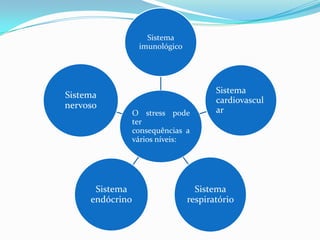 Conclusão	Concluímos com este trabalho que os stress é um mal típico do mundo moderno, da vida agitada e cheia de tensões. O stress pode influenciar  a evolução e o desfecho de uma doença.