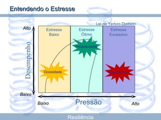 Resiliência Lei de Yerkes-Dodson Entendendo o Estresse Baixo Alto Baixo Alto Estresse Baixo Estresse Ótimo Estresse Excessivo Pressão Desempenho Produtividade Ociosidade Esgotamento 