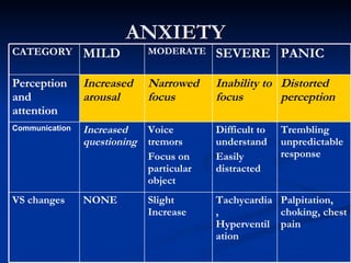 ANXIETY Palpitation, choking, chest pain Tachycardia, Hyperventilation Slight Increase NONE VS changes Trembling unpredictable response Difficult to understand Easily distracted Voice tremors Focus on particular object Increased questioning Communication Distorted perception Inability to focus Narrowed focus Increased arousal Perception and attention PANIC SEVERE MODERATE MILD CATEGORY 