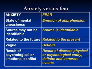 Anxiety versus fear Result of discrete physical or psychological entity, definite and concrete events Result of psychological or emotional conflict Definite Vague Related to the present Related to the future Source is identifiable Source may not be identifiable Emotion of apprehension State of mental uneasiness FEAR ANXIETY 