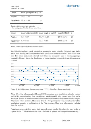 Final Report
Study No. M1-2008

Group               mean age in years (SD) n

Placebo             22.65 (2.11)                   20

Egg powder 23.16 (2.69)                            19a


Table 2: Descriptive age statistics
a
    One missing date of birth in the case report form.


Group               mean height in m (SD) mean weight in kg (SD) mean BMI (SD) n

Placebo             1.81 (0.07)                   80.30 (15.24)         24.41 (3.96)      20

Egg powder 1.80 (0.06)                            77.25 (9.83)          23.86 (2.69)      20


Table 3: Descriptive body measures statistics

The MEMS compliance check revealed no substantive intake refusals. One participant had a
whole week missing. He claimed to have been on vacation and to have had a week's dose with
him. Two other participants showed more than one consecutive day of missing openings,
repeatedly. Figure 3 shows the distribution of bottle openings for one of the participants as an
example.




Figure 3: MEMS log data for one participant (VP11). Grey bars denote weekends.

About 1% of the saliva samples (12 out of 1040) contained no or insufficient saliva for cortisol
and DHEA determination. One participant’s awakening+30 min. cortisol data had to be
discarded, because he had misunderstood the instructions and had collected the second samples
30 minutes before bed-time. Heart rate data of a few participants were partially distorted by
insufficient humidity or malfunction of the Polar watches. They were subsequently excluded
from the analysis.

Participants were asked to report their guessed group membership after the four weeks of
capsule intake. Table 4 contains the cross tabulation of guessed and true group membership.




                    Confidential                         Page 18 (34)        25.03.2009
 