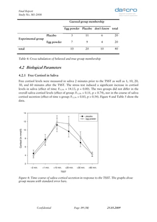 Final Report
Study No. M1-2008

                                                                      Guessed group membership

                                                             Egg powder Placebo don’t know total

                                            Placebo                    3                11             6         20
Experimental group
                                            Egg powder                 7                9              4         20

total                                                                 10                20             10        40


Table 4: Cross tabulation of believed and true group membership


4.2 Biological Parameters
4.2.1 Free Cortisol in Saliva
Free cortisol levels were measured in saliva 2 minutes prior to the TSST as well as 1, 10, 20,
30, and 60 minutes after the TSST. The stress test induced a significant increase in cortisol
levels in saliva (effect of time: F(5,34) = 14.13, p = 0.00). The two groups did not differ in the
overall saliva cortisol levels (effect of group: F(1,38) = 0.11, p = 0.74), nor in the course of saliva
cortisol secretion (effect of time x group: F(5,34) = 0.83, p = 0.54). Figure 4 and Table 5 show the
data.



                       14
                                                                                        placebo
                                                                                        egg powder
                       12
Cortisol (in nmol/l)




                       10



                        8



                        6



                        4



                        2
                              1         2             3           4             5              6
                            –2 min.   +1 min.    +10 min.     +20 min.       +30 min.       +60 min.
                                                          TSST
                                                           TSST


Figure 4: Time course of saliva cortisol secretion in response to the TSST. The graphs show
group means with standard error bars.




                                  Confidential                             Page 19 (34)                     25.03.2009
 