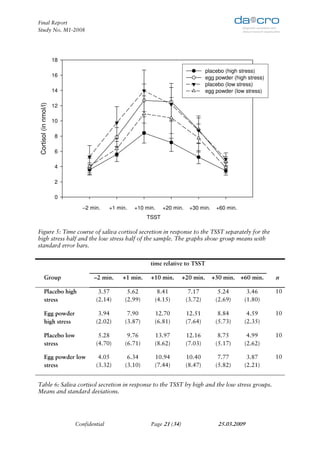 Final Report
Study No. M1-2008




                        18

                                                                                          placebo (high stress)
                        16                                                                egg powder (high stress)
                                                                                          placebo (low stress)
                        14                                                                egg powder (low stress)
 Cortisol (in nmol/l)




                        12

                        10

                        8

                        6

                        4

                        2

                        0
                             0        1           2          3         4            5            6
                                    –2 min.     +1 min.   +10 min.   +20 min.    +30 min.     +60 min.
                                                                TSST
                                                               TSST

Figure 5: Time course of saliva cortisol secretion in response to the TSST separately for the
high stress half and the low stress half of the sample. The graphs show group means with
standard error bars.


                                                                time relative to TSST

           Group                        –2 min.      +1 min.    +10 min.       +20 min.     +30 min. +60 min.        n

           Placebo high                   3.57         5.62       8.41           7.17          5.24       3.46       10
           stress                        (2.14)       (2.99)     (4.15)         (3.72)        (2.69)     (1.80)

           Egg powder                     3.94         7.90      12.70          12.51          8.84       4.59       10
           high stress                   (2.02)       (3.87)     (6.81)         (7.64)        (5.73)     (2.35)

           Placebo low                    5.28         9.76      13.97          12.16          8.75       4.99       10
           stress                        (4.70)       (6.71)     (8.62)         (7.03)        (5.17)     (2.62)

           Egg powder low                 4.05         6.34      10.94          10.40          7.77       3.87       10
           stress                        (3.32)       (3.10)     (7.44)         (8.47)        (5.82)     (2.21)


Table 6: Saliva cortisol secretion in response to the TSST by high and the low stress groups.
Means and standard deviations.




                                 Confidential                   Page 21 (34)                   25.03.2009
 