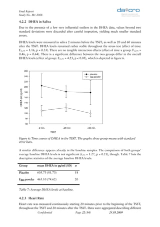 Final Report
Study No. M1-2008

4.2.2 DHEA in Saliva
Due to the presence of a few very influential outliers in the DHEA data, values beyond two
standard deviations were discarded after careful inspection, yielding much smaller standard
errors.

DHEA levels were measured in saliva 2 minutes before the TSST, as well as 20 and 60 minutes
after the TSST. DHEA levels remained rather stable throughout the stress test (effect of time:
F(2,34) = 1.16, p = 0.33). There are no tangible interaction effects (effect of time x group: F(2,34) =
0.46, p = 0.64). There is a significant difference between the two groups differ in the overall
DHEA levels (effect of group: F(1,35) = 4.25, p < 0.05), which is depicted in figure 6.



                  260
                                                           placebo
                  240                                      egg powder

                  220

                  200
DHEA (in pg/ml)




                  180

                  160

                  140

                  120

                  100

                   80

                   60
                           1               2               3
                        –2 min.          +20 min         +60 min.
                                  TSST   TSST

Figure 6: Time course of DHEA in the TSST. The graphs show group means with standard
error bars.

A similar difference appears already in the baseline samples. The comparison of both groups'
average baseline DHEA levels is not significant (t(36) = 1.27, p = 0.21), though. Table 7 lists the
descriptive statistics of the average baseline DHEA levels.

Group                   mean DHEA in pg/ml (SD) n

Placebo                 605.73 (81.73)             18

Egg powder 465.10 (74.62)                          20


Table 7: Average DHEA levels at baseline.

4.2.3 Heart Rate
Heart rate was measured continuously starting 20 minutes prior to the beginning of the TSST,
throughout the TSST and 20 minutes after the TSST. Data were aggregated describing different
             Confidential                 Page 22 (34)              25.03.2009
 