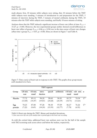 Final Report
Study No. M1-2008

study phases: first, 10 minutes while subjects were sitting, then 10 minutes before the TSST
while subjects were standing, 5 minutes of introduction to and preparation for the TSST, 5
minutes of interview during the TSST, 5 minutes of mental arithmetic during the TSST, 10
minutes after the TSST while subjects were standing, and finally 10 more minutes of sitting.

Analyses show that the TSST induced a significant increase of heart rate (effect of time: F(6,27) =
33.27, p = 0.00). However, the two experimental groups neither showed overall differences in
heart rate (effect of group: F(2,60) = 0.06, p = 0.94) nor in the time course of heart rate changes
(effect time x group: F(4,27) = 0.07, p = 0.80). Data are shown in Figure 7 and Table 8.



                          110
                                                                                         placebo
                                                                                         egg powder
                          100
    Heart rate (in bpm)




                          90




                          80




                          70




                          60
                                0    1         2        3        4       5        6         7         8
                                    –20       –10 introduction speech arithmetic +10      +20
                                                              TSST
                                                               TSST

Figure 7: Time course of heart rate in response to the TSST. The graphs show group means
with standard error bars.


                                                                     TSST segment

              Group                 –20 min. –10 min.            intro-        speech       arithmetic    +10 min. +20 min. n
                                      seat    stand             duction                                    stand   stand

              Placebo                77.72          85.13         94.20         98.60            96.81     85.79        74.54    17a
                                    (13.84)        (14.47)       (19.85)       (24.68)          (24.39)   (18.71)      (13.61)

              Egg                    78.25          87.88         97.28         98.30            97.09     86.27       76.26     17a
              powder                 (7.22)         (8.69)       (14.24)       (15.93)          (12.77)    (7.78)      (6.92)


Table 8: Heart rate during the TSST. Means and standard deviations.
a
       A few cases were left out of the analysis due to partial gaps in the heart rate recording.


As with the cortisol data, additional heart rate analyses were run for the half of the sample
with TICS screening scale scores above and below the median, respectively.


                                     Confidential                            Page 23 (34)                 25.03.2009
 