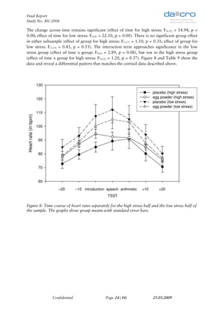 Final Report
Study No. M1-2008

The change across time remains significant (effect of time for high stress: F(6,12) = 14.94, p =
0.00; effect of time for low stress: F(6,8) = 22.10, p = 0.00). There is no significant group effect
in either subsample (effect of group for high stress: F(1,17) = 1.10, p = 0.31; effect of group for
low stress: F(1,13) = 0.43, p = 0.53). The interaction term approaches significance in the low
stress group (effect of time x group: F(6,8) = 2.89, p = 0.08), but not in the high stress group
(effect of time x group for high stress: F(6,12) = 1.20, p = 0.37). Figure 8 and Table 9 show the
data and reveal a differential pattern that matches the cortisol data described above.




                       130
                                                                                           placebo (high stress)
                       120                                                                 egg powder (high stress)
                                                                                           placebo (low stress)
                                                                                           egg powder (low stress)
                       110
 Heart rate (in bpm)




                       100


                       90


                       80


                       70


                       60
                             0       1           2        3         4        5        6        7         8
                                    –20         –10 introduction speech arithmetic   +10      +20
                                                                 TSST
                                                                 TSST

Figure 8: Time course of heart rates separately for the high stress half and the low stress half of
the sample. The graphs show group means with standard error bars.




                                 Confidential                   Page 24 (34)               25.03.2009
 
