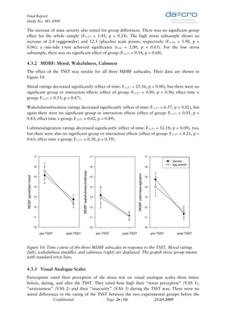 Final Report
Study No. M1-2008

The increase of state anxiety also tested for group differences. There was no significant group
effect for the whole sample (F(1,37) = 1.41, p = 0.24). The high stress subsample shows an
increase of 2.4 (eggpowder) and 12.5 (placebo) scale points, respectively (F(1,18) = 3.98, p =
0.06); a one-side t-test achieved significance (t(18) = 2.00, p = 0.03). For the low stress
subsample, there was no significant effect of group (F(1,17) = 0.18, p = 0.68).

4.3.2 MDBF: Mood, Wakefulness, Calmness
The effect of the TSST was similar for all three MDBF subscales. Their data are shown in
Figure 10.

Mood ratings decreased significantly (effect of time: F(1,37) = 25.56, p = 0.00), but there were no
significant group or interaction effects (effect of group: F(1,37) = 0.00, p = 0.96; effect time x
group: F(1,37) = 0.53, p = 0.47).

Wakefulness/tiredness ratings decreased significantly (effect of time: F(1,37) = 6.57, p = 0.02), but
again there were no significant group or interaction effects (effect of group: F(1,37) = 0.05, p =
0.83; effect time x group: F(1,37) = 0.02, p = 0.89).

Calmness/agitation ratings decreased significantly (effect of time: F(1,37) = 12.18, p = 0.00), too,
but there were also no significant group or interaction effects (effect of group: F(1,37) = 0.21, p =
0.65; effect time x group: F(1,37) = 0.30, p = 0.59).



                     17                                                              17                                                           17
                                                                                                                                                                     placebo
                                                                                                                                                                     egg powder
                     16                                                              16                                                           16
                                                        MDBF wakefulness/tiredness




                                                                                                                        MDBF calmness/agitation
MDBF good/bad mood




                     15                                                              15                                                           15


                     14                                                              14                                                           14


                     13                                                              13                                                           13


                     12                                                              12                                                           12


                     11                                                              11                                                           11


                     10                                                              10                                                           10
                            1                  2                                            1                  2                                         1                  2
                          pre-TSST          post-TSST                                     pre-TSST          post-TSST                                  pre-TSST          post-TSST
                                     TSST                                                            TSST                                                         TSST


Figure 10: Time course of the three MDBF subscales in response to the TSST. Mood ratings
(left), wakefulness (middle), and calmness (right) are displayed. The grapsh show group means
with standard error bars.

4.3.3 Visual Analogue Scales
Participants rated their perception of the stress test on visual analogue scales three times:
before, during, and after the TSST. They rated how high their “stress perception” (VAS 1),
“anxiousness” (VAS 2) and their “insecurity” (VAS 3) during the TSST was. There were no
initial differences in the rating of the TSST between the two experimental groups before the
                Confidential                 Page 26 (34)            25.03.2009
 
