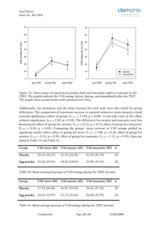 Final Report
Study No. M1-2008



                      70                                                                    70


                      60                                                                    60




                                                                   VAS insecurity (in mm)
                      50                                                                    50
VAS anxiety (in mm)




                      40                                                                    40


                      30                                                                    30


                      20                                                                    20


                      10                                                                    10                             placebo
                                                                                                                           egg powder

                      0                                                                     0
                             1              2           3                                           1             2            3
                           pre-TSST   during TSS    post-TSST                                    pre-TSST    during TSS    post-TSST
                                         TSST                                                                   TSST

Figure 12: Time course of experienced anxiety (left) and insecurity (right) in response to the
TSST. The graphs indicate the VAS ratings before, during, and immediately after the TSST.
The graphs show group means with standard error bars.

Additionally, the maximum and the mean increase for each scale were also tested for group
differences. The comparison of maximum increase in reported subjective stress showed a trend
towards significance (effect of group: F(1,38) = 3.330, p = 0.08). A one-side t-test of this effect
achieves significance (t(38) = 1.83, p = 0.04). The differences for anxiety and insecurity were less
pronounced (effect of group for anxiety: F(1,38) = 0.12, p = 0.73, effect of group for insecurity:
F(1,38) = 0.58, p = 0.45). Comparing the groups' mean increase in VAS ratings yielded no
significant results either (effect of group for stress: F(1,38) = 1.88, p = 0.18, effect of group for
anxiety: F(1,38) = 0.31, p = 0.58, effect of group for insecurity: F(1,38) = 1.11, p = 0.30). Data are
listed in Table 10 and Table 11.

Group                            VAS stress (SD) VAS anxiety (SD) VAS insecurity (SD) n

Placebo                          50.18 (26.57)     21.14 (22.42)                             43.39 (26.74)            20

Egg powder 33.26 (31.83)                           18.56 (24.83)                             35.90 (35.14)            20


Table 10: Mean maximal increase of VAS ratings during the TSST (in mm).


Group                            VAS stress (SD) VAS anxiety (SD) VAS insecurity (SD) n

Placebo                          37.52 (26.88)     16.81 (21.41)                             36.01 (27.36)            20

Egg powder 24.26 (33.93)                           13.13 (20.42)                             26.00 (32.59)            20


Table 11: Mean average increase of VAS ratings during the TSST (in mm).

                                 Confidential                   Page 28 (34)                                    25.03.2009
 