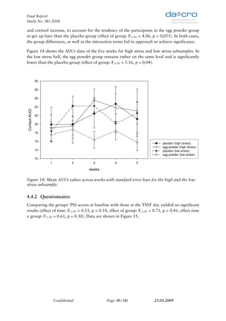 Final Report
Study No. M1-2008

and cortisol increase, to account for the tendency of the participants in the egg powder group
to get up later than the placebo group (effect of group: F(1,36) = 4.06, p = 0,051). In both cases,
the group differences, as well as the interaction terms fail to approach or achieve significance.

Figure 14 shows the AUCt data of the five weeks for high stress and low stress subsamples. In
the low stress half, the egg powder group remains rather on the same level and is significantly
lower than the placebo group (effect of group: F(1,18) = 5.16, p = 0.04).



                30

                28

                26

                24
Cortisol AUCt




                22

                20

                18

                16
                                                                                  placebo (high stress)
                                                                                  egg powder (high stress)
                14                                                                placebo (low stress)
                                                                                  egg powder (low stress)
                12
                     1              2     3          4            5

                                        weeks

Figure 14: Mean AUCt values across weeks with standard error bars for the high and the low
stress subsample.

4.4.2 Questionnaires
Comparing the groups' PSS scores at baseline with those at the TSST day yielded no significant
results (effect of time: F(1,38) = 0.53, p = 0.18, effect of group: F(1,38) = 0.71, p = 0.41, effect time
x group: F(1,38) = 0.61, p = 0.30). Data are shown in Figure 15.




                         Confidential           Page 30 (34)                 25.03.2009
 