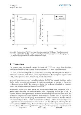 Final Report
Study No. M1-2008



                                 58                                                    58
                                                                                                        placebo
                                 56                                                    56               egg powder




                                                      SF-12: psychological sum score
SF-12: physiological sum score




                                 54                                                    54


                                 52                                                    52


                                 50                                                    50


                                 48                                                    48


                                 46                                                    46


                                 44                                                    44


                                 42                                                    42
                                      1           2                                         1                 2

                                          Visit                                                 Visit

Figure 16: Comparison of SF-12 scores at baseline and at the TSST day. The physiological
well-being is plotted in the left part; the psychological well-being is shown in the right part.
The graphs show group means with standard error bars.




5 Discussion
The present study investigated whether the intake of YTE™, an extract from fertilized,
partially incubated hen eggs, dampens the stress response to an acute stressful situation.

The TSST, a standardized psychosocial stress test, successfully induced significant changes in
cortisol and heart rate. Furthermore, several psychological variables changed in response to the
TSST, such as perceived stress, state anxiety, mood, and calmness.

An overall group comparison of cortisol levels during the TSST did not yield significant results.
Similar results were achieved during the 4 week treatment intake as assessed by the cortisol
awakening response (CAR). The trajectories during the intake period yielded no consistent
pattern and subsequently no significant effect of YTE™.

Interestingly, results occur when groups are divided into subjects with rather high levels of
chronic stress and rather low levels of chronic stress, respectively (median split of TICS at
baseline). Chronic stress permanently mobilizes the stress response network in the brain and
results in a compensatory down regulation at the respective receptor sites. As expected, high
stressed subjects of the placebo group showed a blunted cortisol response in the TSST whereas
low stressed subjects show a normal increase to this challenge. Cortisol means of subjects with
a high impact of chronic stress almost reach levels of low stressed subjects indicating that they
benefit in terms of YTE™ raising their cortisol levels up to a normal range in an acute stressful
situation. Group differences suggest that the egg powder actively improves adaptation to acute
                Confidential                 Page 32 (34)              25.03.2009
 