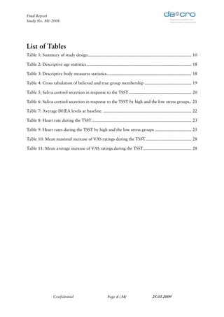 Final Report
Study No. M1-2008




List of Tables
Table 1: Summary of study design ........................................................................................ 10

Table 2: Descriptive age statistics ......................................................................................... 18

Table 3: Descriptive body measures statistics ........................................................................ 18

Table 4: Cross tabulation of believed and true group membership ........................................ 19

Table 5: Saliva cortisol secretion in response to the TSST ..................................................... 20

Table 6: Saliva cortisol secretion in response to the TSST by high and the low stress groups.. 21

Table 7: Average DHEA levels at baseline. ........................................................................... 22

Table 8: Heart rate during the TSST ..................................................................................... 23

Table 9: Heart rates during the TSST by high and the low stress groups ............................... 25

Table 10: Mean maximal increase of VAS ratings during the TSST ....................................... 28

Table 11: Mean average increase of VAS ratings during the TSST ......................................... 28




                   Confidential                             Page 6 (34)                       25.03.2009
 