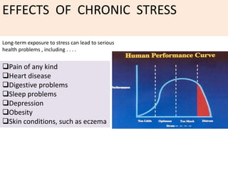 EFFECTS OF CHRONIC STRESS
Long-term exposure to stress can lead to serious
health problems , including . . . .
Pain of any kind
Heart disease
Digestive problems
Sleep problems
Depression
Obesity
Skin conditions, such as eczema
 