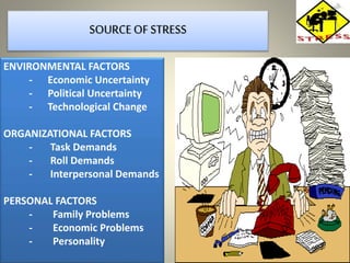 SOURCE OF STRESS
ENVIRONMENTAL FACTORS
- Economic Uncertainty
- Political Uncertainty
- Technological Change
ORGANIZATIONAL FACTORS
- Task Demands
- Roll Demands
- Interpersonal Demands
PERSONAL FACTORS
- Family Problems
- Economic Problems
- Personality
 