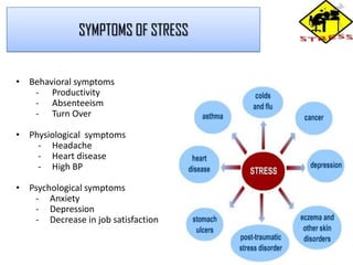 SYMPTOMS OF STRESS
• Behavioral symptoms
- Productivity
- Absenteeism
- Turn Over
• Physiological symptoms
- Headache
- Heart disease
- High BP
• Psychological symptoms
- Anxiety
- Depression
- Decrease in job satisfaction

 