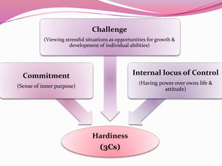 Hardiness
(3Cs)
Commitment
(Sense of inner purpose)
Challenge
(Viewing stressful situations as opportunities for growth &
development of individual abilities)
Internal locus of Control
(Having power over owns life &
attitude)
 