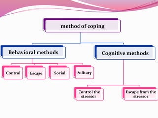 method of coping
Behavioral methods
Control Escape Social Solitary
Cognitive methods
Control the
stressor
Escape from the
stressor
 