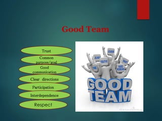 Good Team
Common
purpose/goal
Trust
Good
communication
Clear directions
Participation
Interdependence
Respect
 