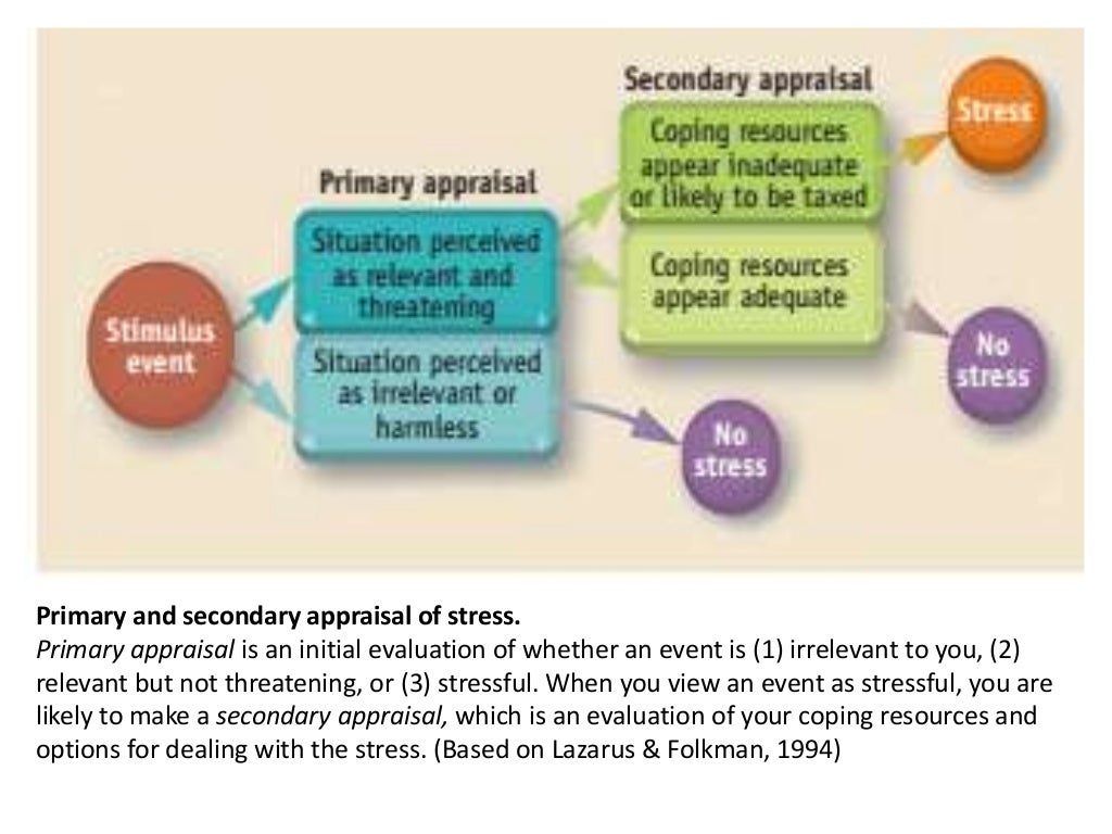 Stress ( The psychology of Adjustment)