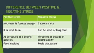 DIFFERENCE BETWEEN POSITIVE &
NEGATINE STRESS
Positive stress Negative stress
Motivates & focuses energy Cause anxiety
It is short term Can be short or long term
As perceived as a coping
abilities
Perceived as outside of
coping ability
Feels exciting Feels unpleasant
1/27/2017STRESS 12
 