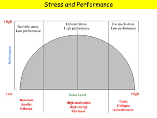Stress Optimal Performance Stress management | PPTX