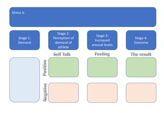 Stress is
Stage 1:
Demand
Stage 2:
Perception of
demand of
athlete
Stage 3:
Increased
arousal levels
Stage 4:
Outcome