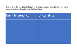 Event importance Uncertainty
For each of the sport-related sources of stress, give an example that you have
experienced and describe how it affected you.
