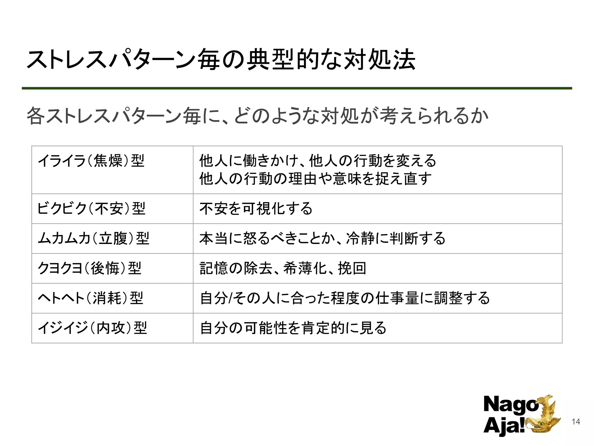 ストレスパターン毎の典型的な対処法
各ストレスパターン毎に、どのような対処が考えられるか
14
イライラ（焦燥）型 他人に働きかけ、他人の行動を変える
他人の行動の理由や意味を捉え直す
ビクビク（不安）型 不安を可視化する
ムカムカ（立腹）型 本当に怒るべきことか、冷静に判断する
クヨクヨ（後悔）型 記憶の除去、希薄化、挽回
ヘトヘト（消耗）型 自分/その人に合った程度の仕事量に調整する
イジイジ（内攻）型 自分の可能性を肯定的に見る
 