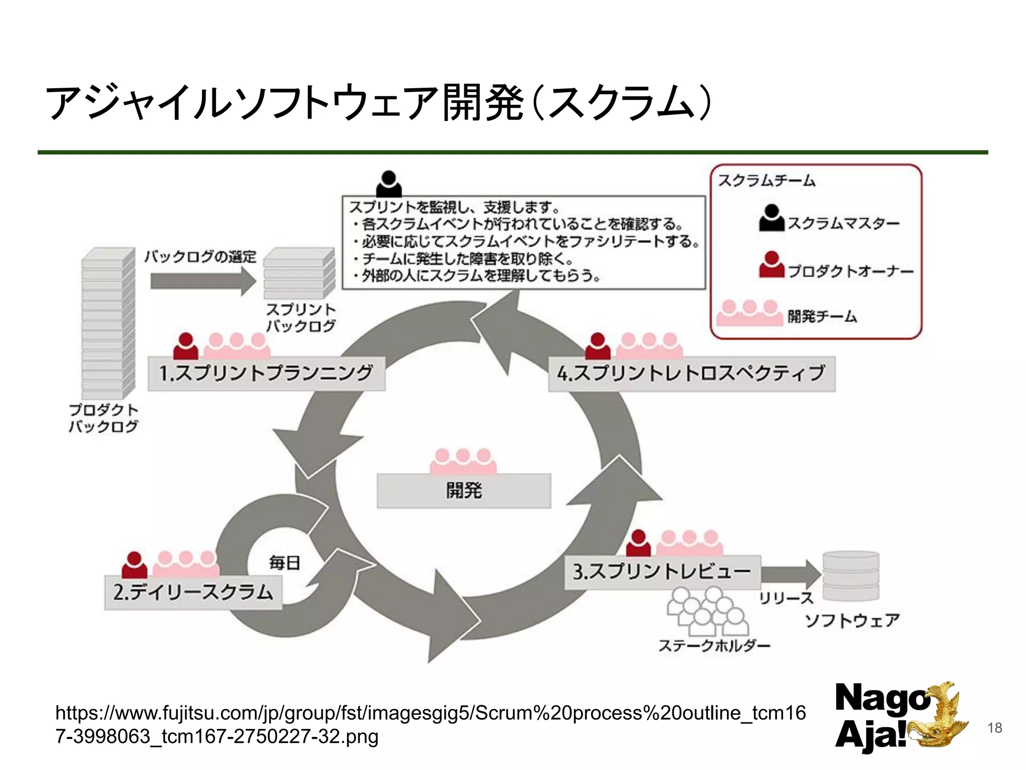 アジャイルソフトウェア開発（スクラム）
18
https://www.fujitsu.com/jp/group/fst/imagesgig5/Scrum%20process%20outline_tcm16
7-3998063_tcm167-2750227-32.png
 