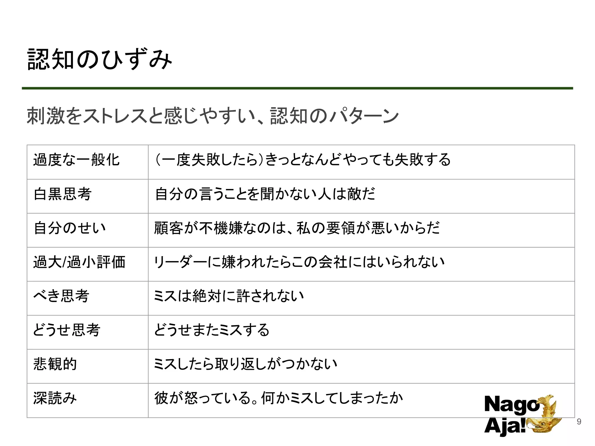 認知のひずみ
刺激をストレスと感じやすい、認知のパターン
9
過度な一般化 （一度失敗したら）きっとなんどやっても失敗する
白黒思考 自分の言うことを聞かない人は敵だ
自分のせい 顧客が不機嫌なのは、私の要領が悪いからだ
過大/過小評価 リーダーに嫌われたらこの会社にはいられない
べき思考 ミスは絶対に許されない
どうせ思考 どうせまたミスする
悲観的 ミスしたら取り返しがつかない
深読み 彼が怒っている。何かミスしてしまったか
 