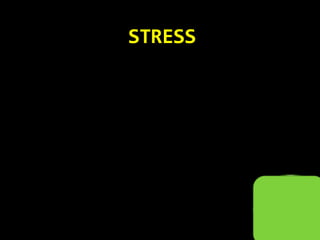 1
STRESS
StressStrength
Traffic
control
RedesignEraseShareSurrender
to God
STRESS
 
