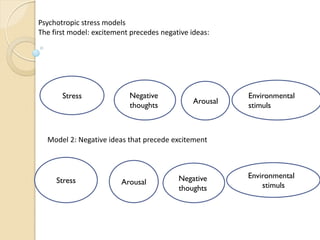 Environmental
stimuls
Arousal
Negative
thoughts
Stress
Environmental
stimuls
Negative
thoughts
Stress Arousal
Model 2: Negative ideas that precede excitement
Psychotropic stress models
The first model: excitement precedes negative ideas:
 