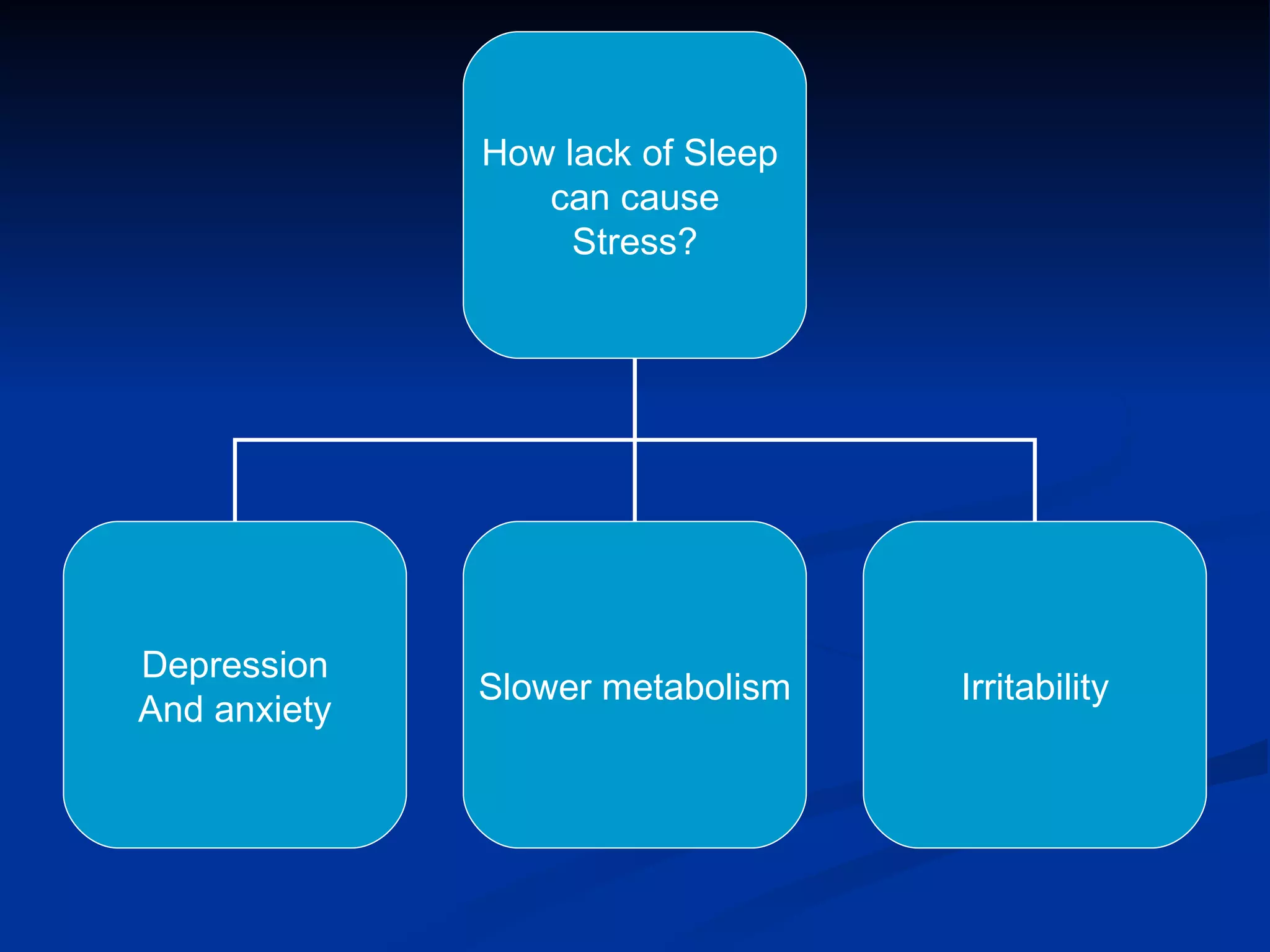 How lack of Sleep  can cause Stress? Depression And anxiety Slower metabolism Irritability 