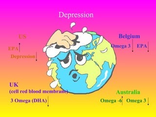 Depression
Australia
Omega -6 Omega 3
Belgium
Omega 3 EPA
US
EPA
Depression
UK
(cell red blood membrane)
3 Omega (DHA)
 