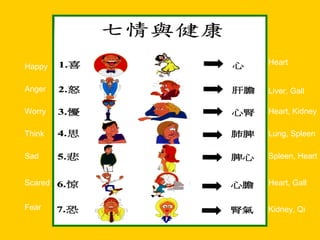 Seven Emotions and Health
Happy
Anger
Worry
Think
Sad
Scared
Fear
Heart
Liver, Gall
Heart, Kidney
Lung, Spleen
Spleen, Heart
Heart, Gall
Kidney, Qi
 