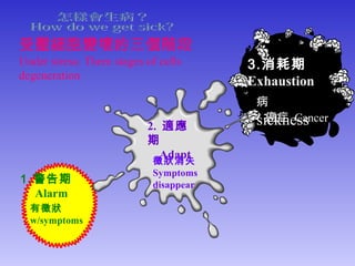 受壓細胞變壞的三個階段
Under stress: Three stages of cells
degeneration
1. 警告期
Alarm
2. 適應
期
Adapt
徵狀消失
Symptoms
disappear
病
sickness癌症 Cancer
有徵狀
w/symptoms
3.消耗期
Exhaustion
 