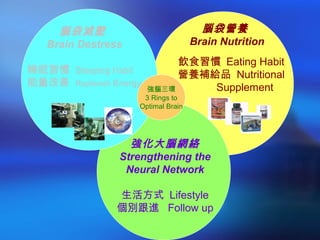 強腦三環
3 Rings to
Optimal Brain
腦袋營養
Brain Nutrition
飲食習慣 Eating Habit
營養補給品 Nutritional
Supplement
腦袋減壓
Brain Destress
睡眠習慣 Sleeping Habit
能量改善 Replenish Energy
強化大腦網絡
Strengthening the
Neural Network
生活方式 Lifestyle
個別跟進 Follow up
 
